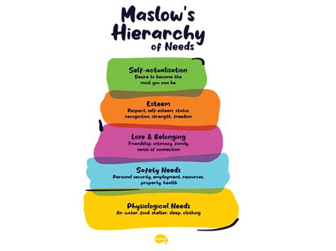 Maslow S Hierarchy Of Needs Poster Teaching Resources