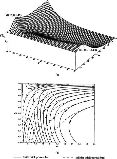 A Three Dimensional Variation And B Contour Lines Of