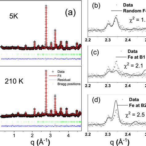 Representative Temperature Dependent Raman Spectra Of Polycrystalline Bfto Download