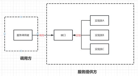 Java SPI与Spring SPI全面解析源码级别讲解 CSDN博客