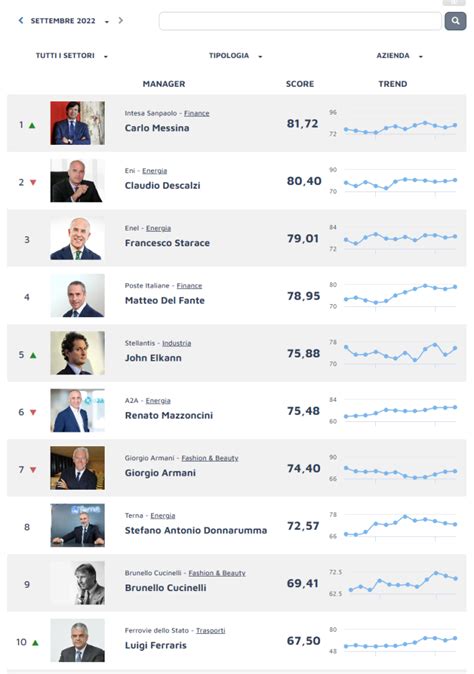 Messina Descalzi E Starace Sul Podio Della Top Manager Reputation