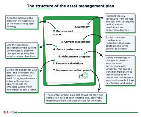 How To Develop And Write A Facility Asset Management Plan