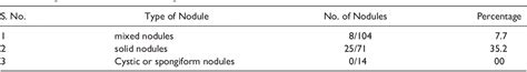 Table From The Role Of The Acr Ti Rads Scoring System To Evaluate