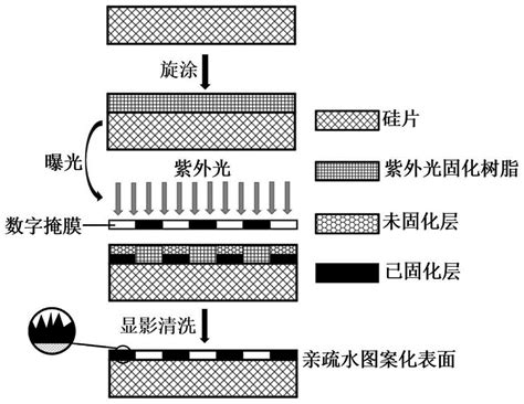 一种基底上制作亲疏水图案化表面的方法及其应用与流程