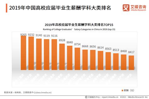 2020年中国高校应届毕业生薪酬情况分析北京中国高校应届毕业生新浪新闻