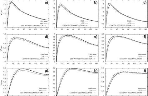 RMS Of Particle Velocity Fluctuations Comparison Between DNS Solid