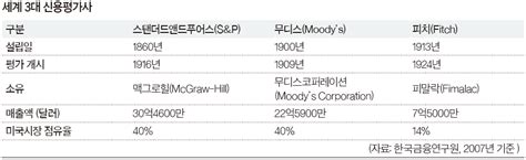 뉴스 클립 Special Knowledge 세계 3대 신용평가사 중앙일보