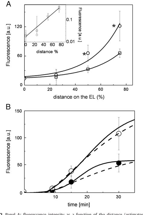 Figure 2 From A Biophysical Model Of Intracellular Distribution And