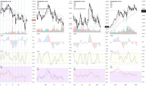 britannia stock price  chart nsebritannia tradingview india