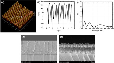 A A Higher Resolution Surface 3d Image Of A Nanocone Array B A Download Scientific Diagram