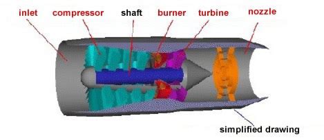 Turbojet Engine Schematic Diagram