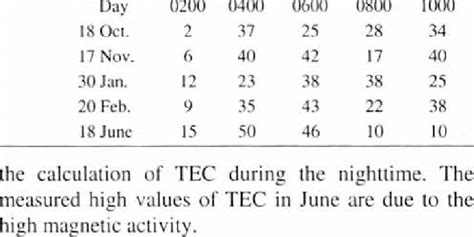 Mean Diurnal Variations Of The Percent Standard Deviation In Total