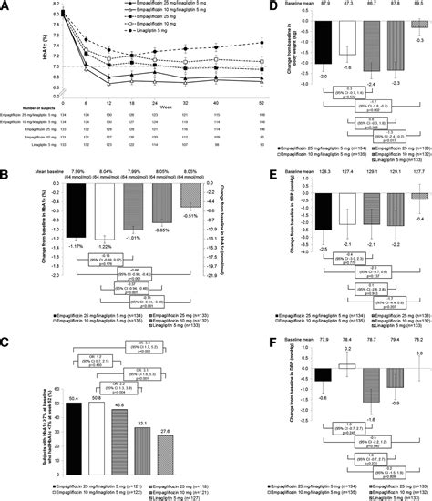 PDF Initial Combination Of Empagliflozin And Linagliptin In Subjects