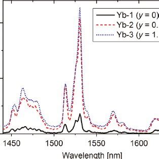 Room Temperature Er Emission Spectra Of Er X Yb X Al Ga