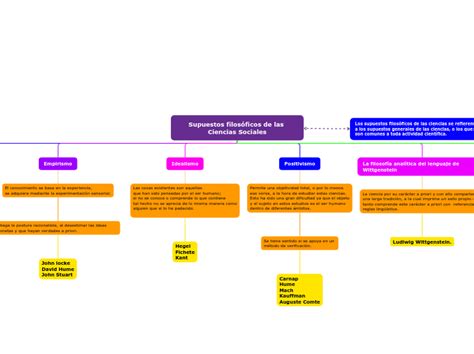 Supuestos Filos Ficos De Las Ciencias Soci Mind Map