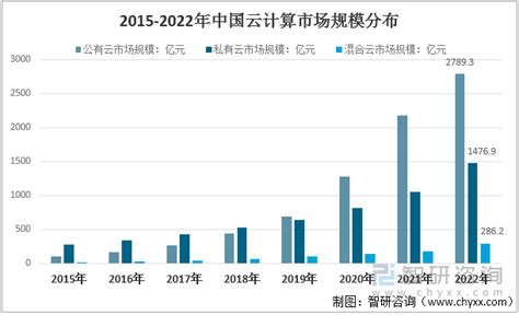 预见2023年：中国云计算产业蓬勃发展，行业应用加速渗透 [图]（附云计算市场规模、企业竞争、趋势机遇） 智研咨询