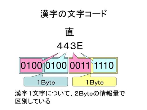 文字のディジタル化 Copyright C 2009 Tsutomu Ohara All Rights Reserved Ppt