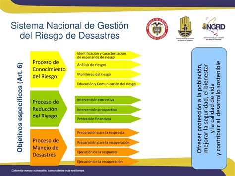 Ppt Unidad Nacional Para La Gestion Del Riesgo De Desastres