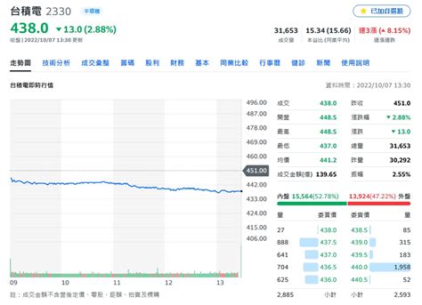 台積電9月營收超乎預期 Q3超標再創新高 蕃新聞