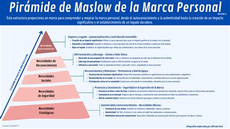 Pirámide de Maslow de la Marca Personal versión 2 infografia maslow