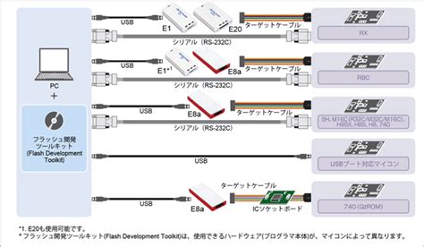 フラッシュ開発ツールキット Flash Development Toolkit Programming Gui Renesas ルネサス