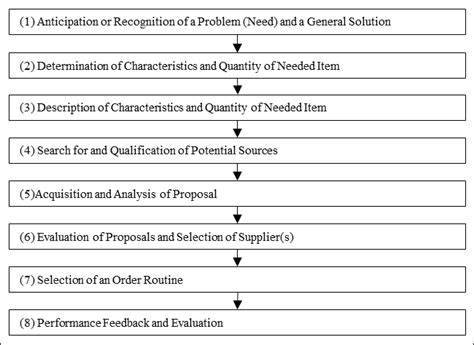 2 The Phases In Industrial Buying Behavior Source Download Scientific Diagram