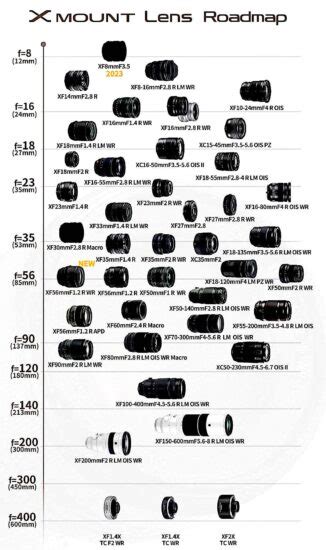 Updated Fujifilm X And GF Lens Roadmaps Additional Coverage Photo