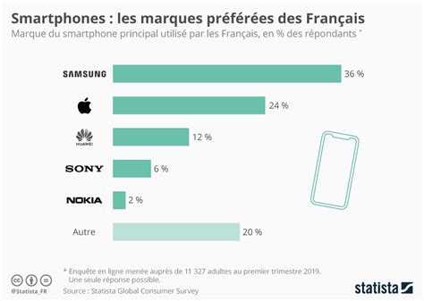 Les Chiffres Sur Le Marché Mobile En 2020 Cash And Repair