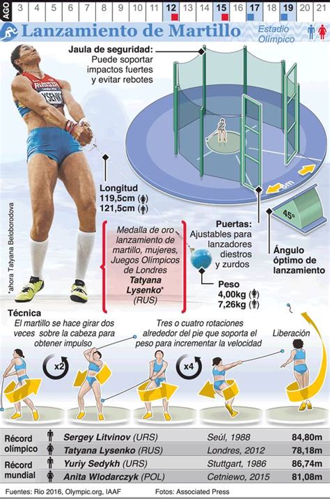 Infografía Lanzamiento de martillo en los Juegos de Río 2016 Juegos