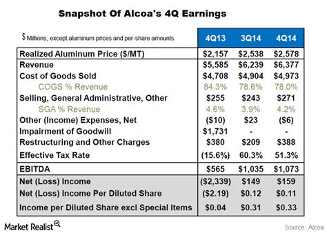 alcoa beats wall street expectations