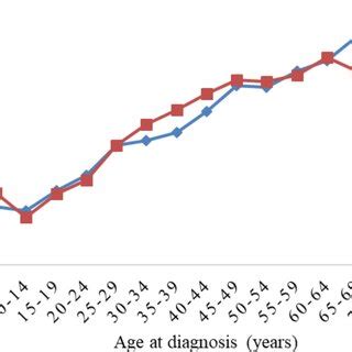 Incidence Rates For All Cancers Combined By Age And Sex Mbarara