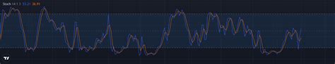 Triple Threat Trading Strategy With MACD Stochastic And RSI