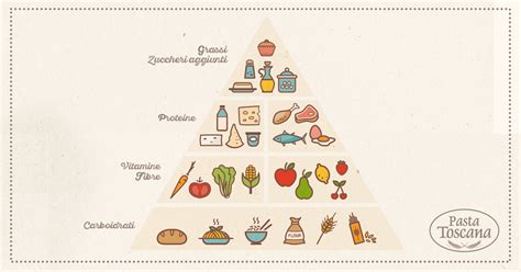 Piramide alimentare cosè e a cosa serve