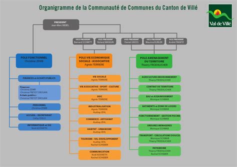 Organigramme De La Communaut De Communes Du Canton De Vill By