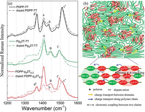 A Raman Spectra For Pure Pdpptt Pg Ttt Pdppg T And Their