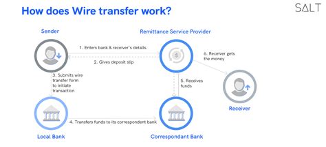 What Is A Wire Transfer And How Does It Work