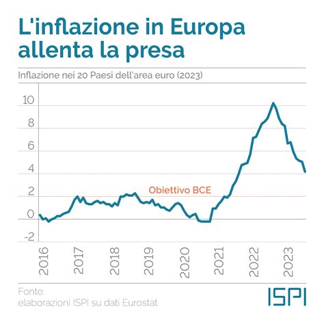 La BCE Non Aumenta I Tassi Di Interesse ISPI