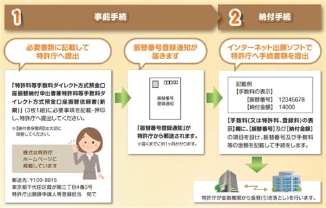 日本 特許庁への手数料等の納付制度（2023年 4月 1日以降）