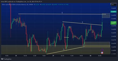 Oanda Audusd Chart Image By Brian 2001 — Tradingview