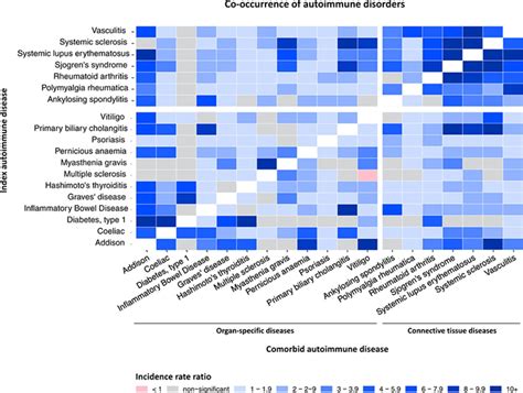 Op0007 Incidence Prevalence And Co Occurrence Of Autoimmune Disorders Trends Over Time And By