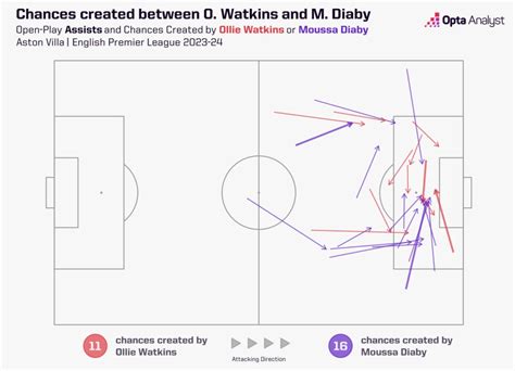 How Ollie Watkins Became Central To Aston Villa S Champions League Bid