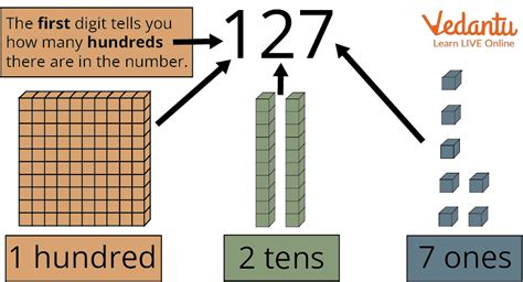 Ones, Tens and Hundreds – Definition, Types, Examples and FAQs