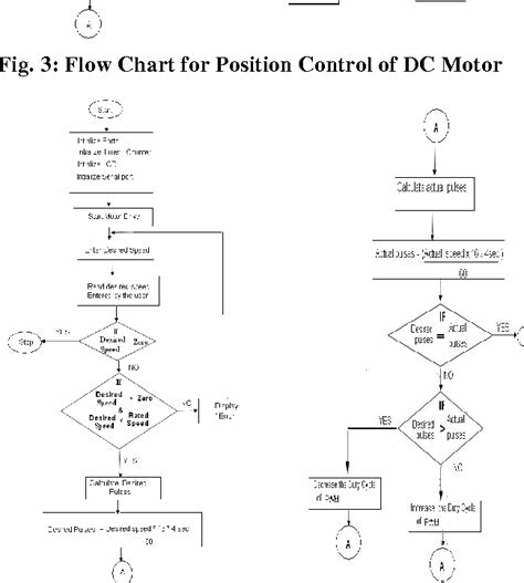 Figure 1 From Microcontroller Based Closed Loop Speed And Position Control Of Dc Motor