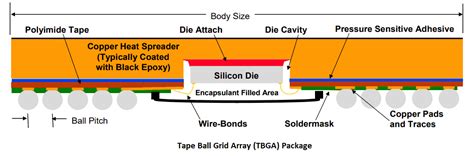 Ball Grid Array Bga Advantages Disadvantages And Its Types Raypcb