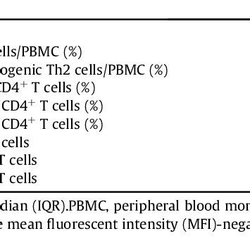 Conventional Th2 cells IL 5þ producing pathogenic Th2 cells and