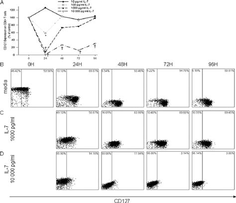 Effect Of Il 7 On Cd127 Expression On Cd8 T Cells Within Pbmc