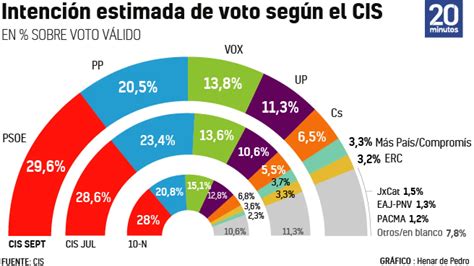 El Psoe Ganaría Las Generales Con Nueve Puntos De Ventaja Sobre El Pp Según El Cis