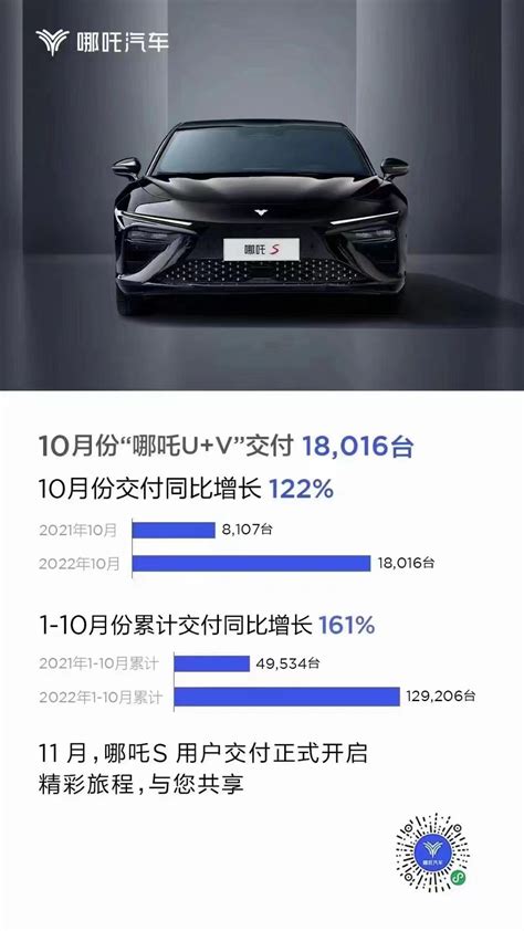 哪吒汽车：2022年10月哪吒汽车交付18万台 同比增长122 互联网数据资讯网 199it 中文互联网数据研究资讯中心 199it