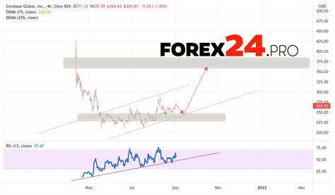 Coinbase stock Forecast for 2022 and 2023 - FOREX24.PRO