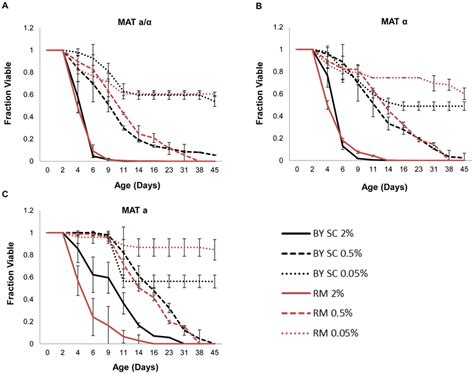 Dietary Restriction Extends Life Span In Both By4743 By And Rm11 Rm Download Scientific